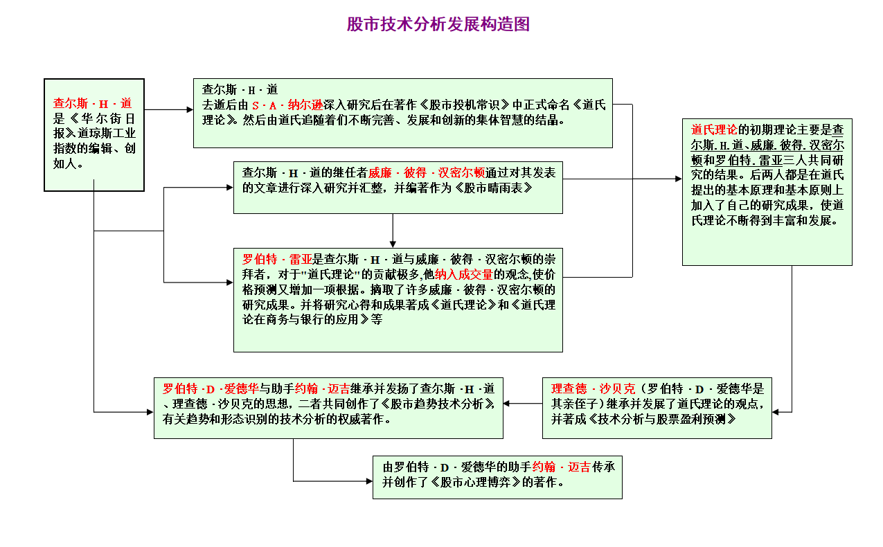 股票技术分析发展图